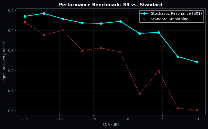 B01 Signal Restoration Benchmark
