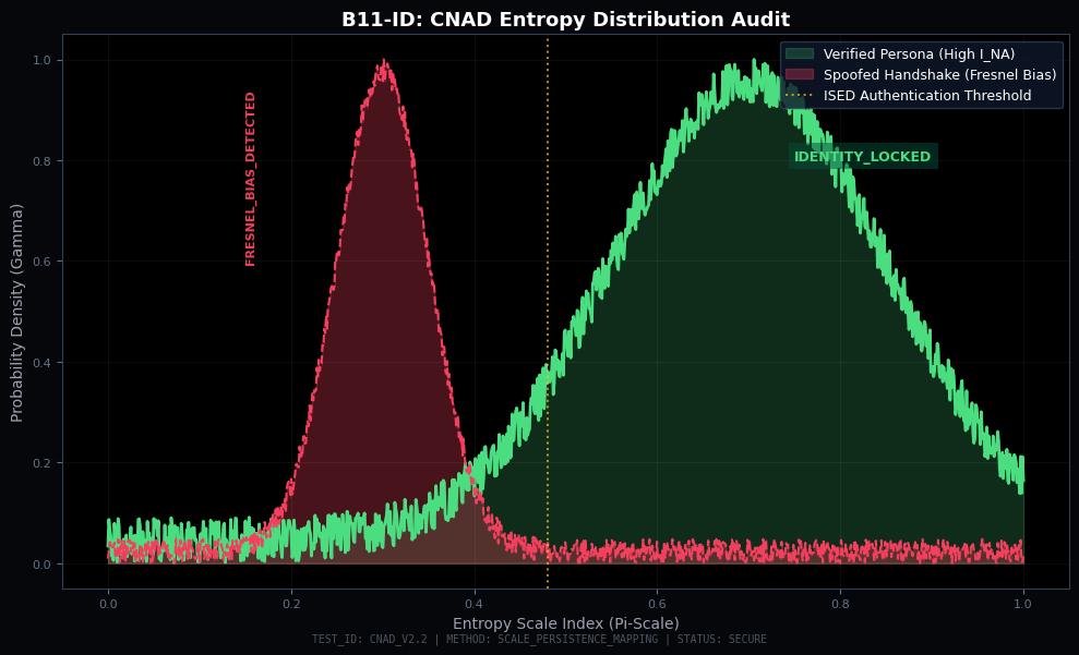 CNAD Entropy Distribution Audit