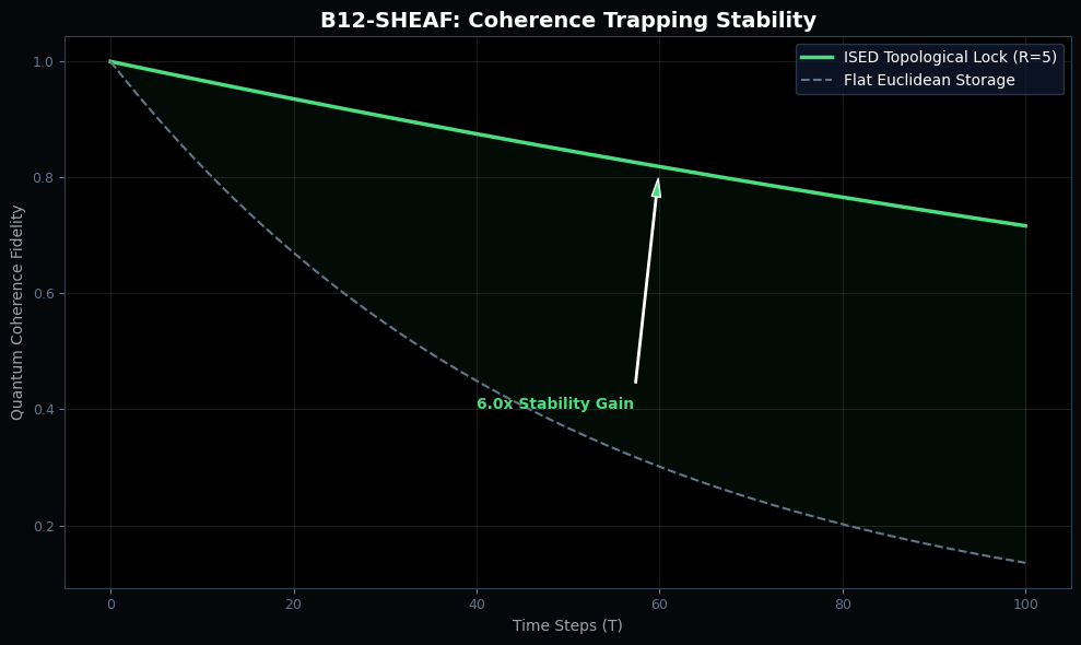 Sheaf Coherence Trapping Benchmark
