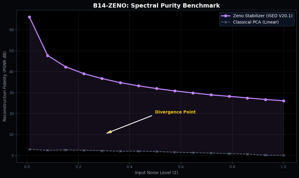 Zeno Stability Fidelity Benchmark